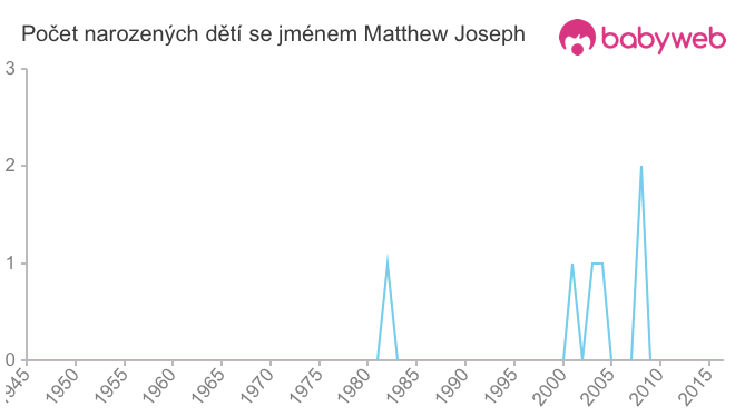 Počet dětí narozených se jménem Matthew Joseph