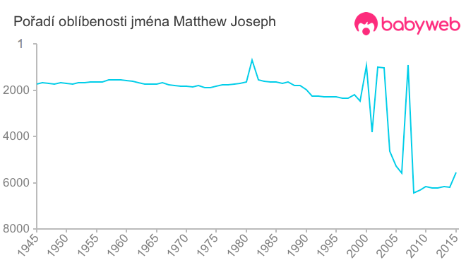 Pořadí oblíbenosti jména Matthew Joseph
