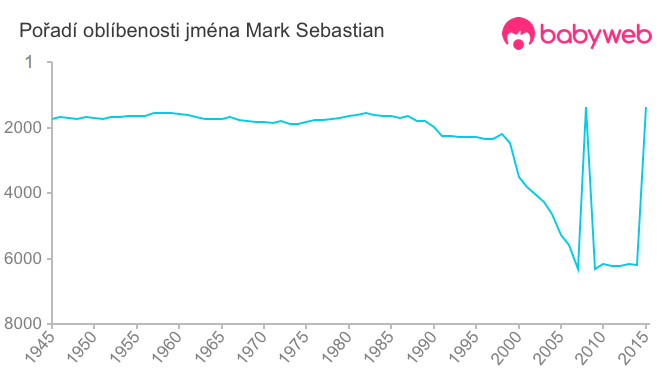 Pořadí oblíbenosti jména Mark Sebastian