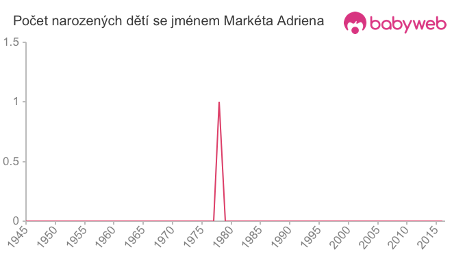 Počet dětí narozených se jménem Markéta Adriena