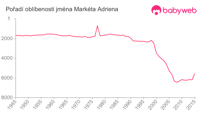 Pořadí oblíbenosti jména Markéta Adriena