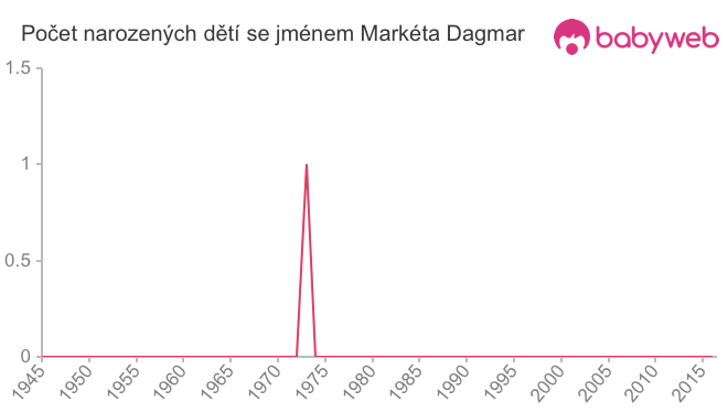 Počet dětí narozených se jménem Markéta Dagmar