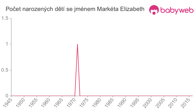 Počet dětí narozených se jménem Markéta Elizabeth