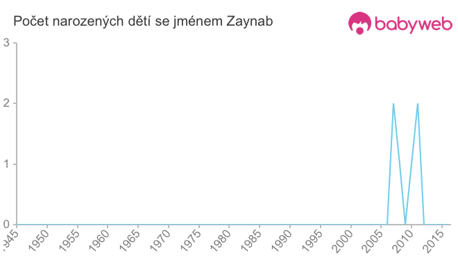 Počet dětí narozených se jménem Zaynab
