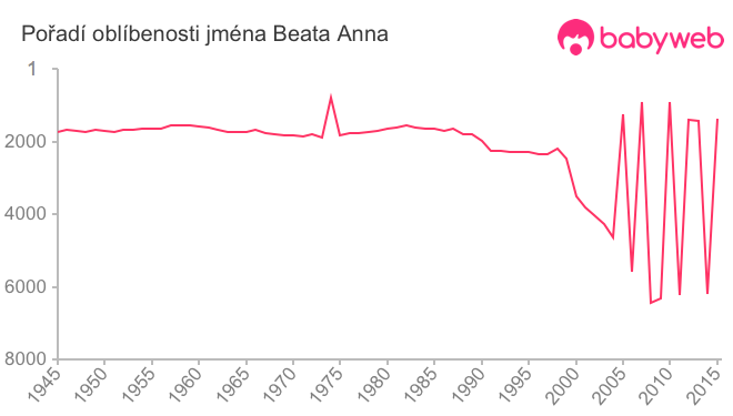 Pořadí oblíbenosti jména Beata Anna