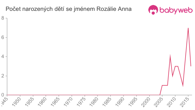Počet dětí narozených se jménem Rozálie Anna