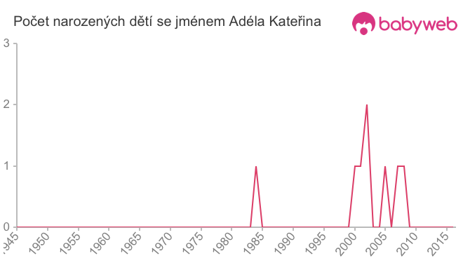 Počet dětí narozených se jménem Adéla Kateřina