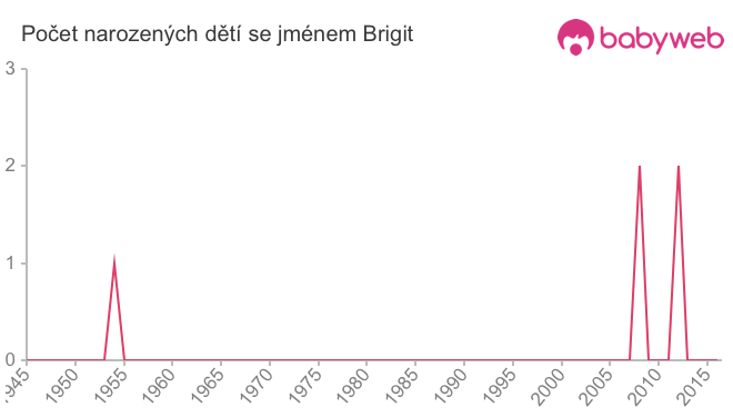 Počet dětí narozených se jménem Brigit