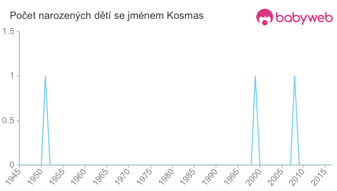 Počet dětí narozených se jménem Kosmas