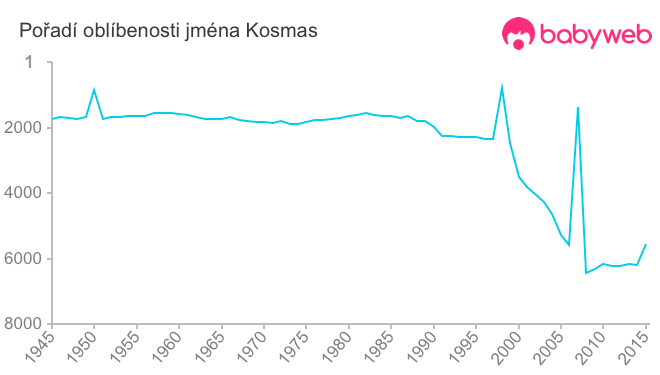 Pořadí oblíbenosti jména Kosmas