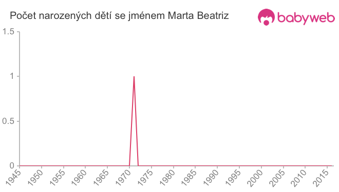 Počet dětí narozených se jménem Marta Beatriz