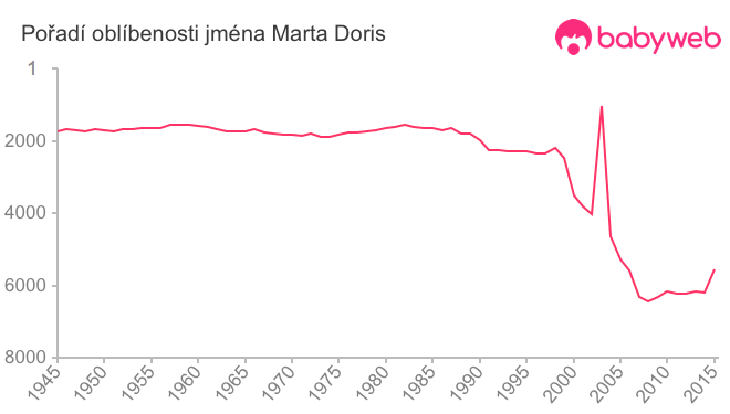 Pořadí oblíbenosti jména Marta Doris