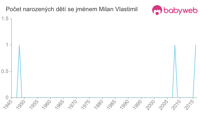 Počet dětí narozených se jménem Milan Vlastimil
