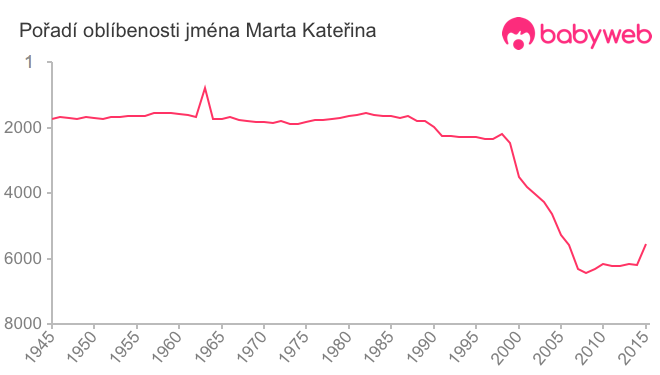 Pořadí oblíbenosti jména Marta Kateřina
