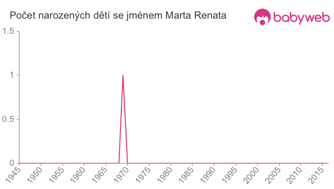 Počet dětí narozených se jménem Marta Renata