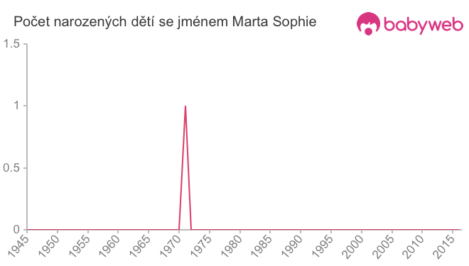 Počet dětí narozených se jménem Marta Sophie