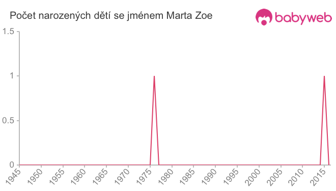 Počet dětí narozených se jménem Marta Zoe