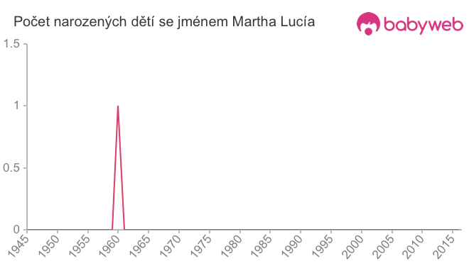 Počet dětí narozených se jménem Martha Lucía