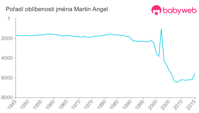 Pořadí oblíbenosti jména Martin Angel