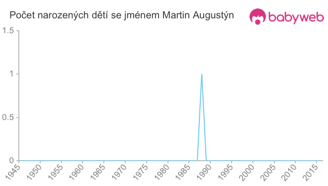 Počet dětí narozených se jménem Martin Augustýn