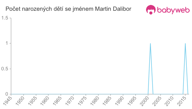 Počet dětí narozených se jménem Martin Dalibor