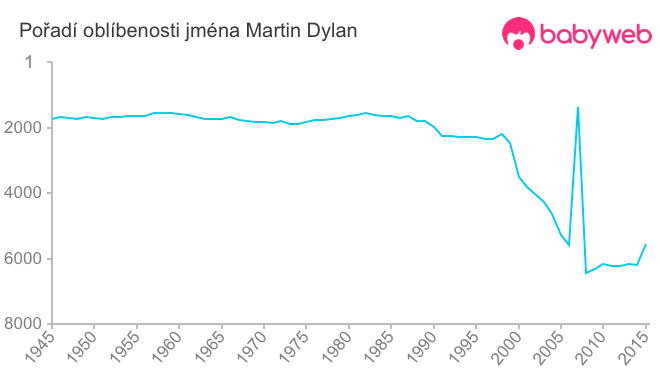 Pořadí oblíbenosti jména Martin Dylan