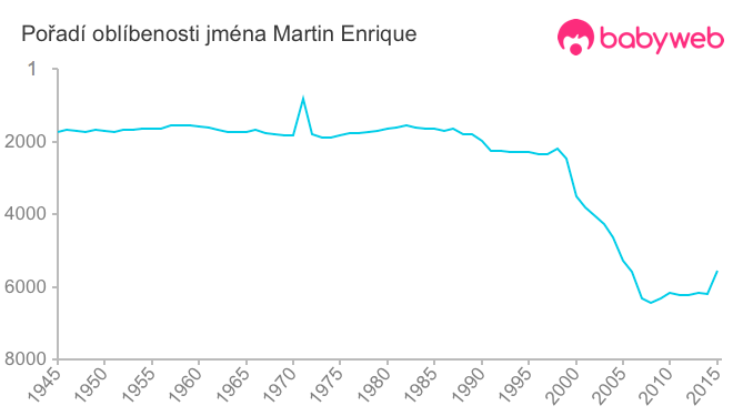 Pořadí oblíbenosti jména Martin Enrique