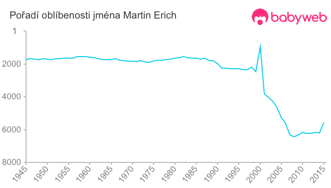 Pořadí oblíbenosti jména Martin Erich