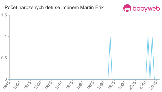 Počet dětí narozených se jménem Martin Erik