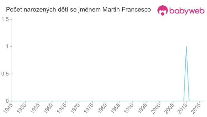 Počet dětí narozených se jménem Martin Francesco