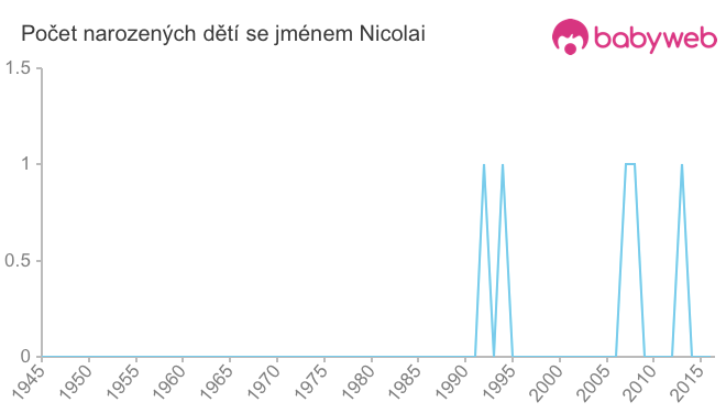 Počet dětí narozených se jménem Nicolai