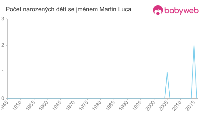 Počet dětí narozených se jménem Martin Luca