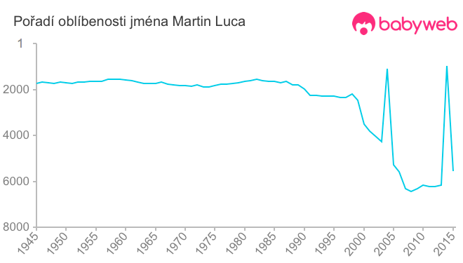 Pořadí oblíbenosti jména Martin Luca