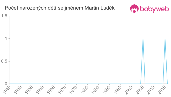Počet dětí narozených se jménem Martin Luděk