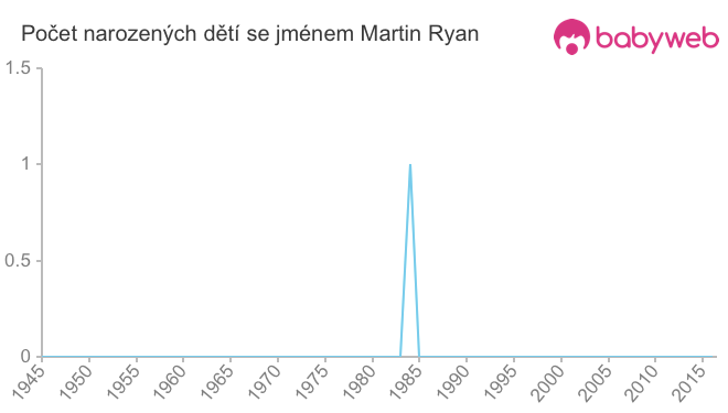 Počet dětí narozených se jménem Martin Ryan