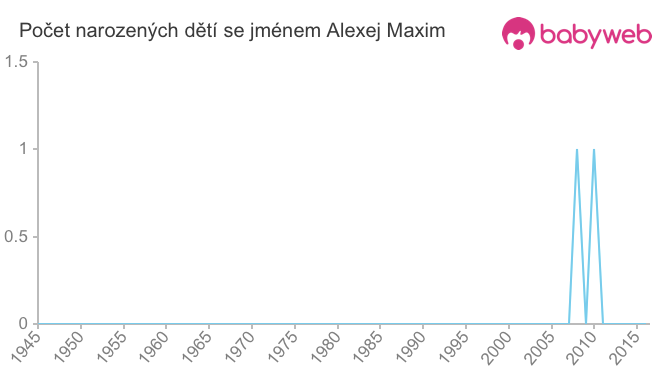 Počet dětí narozených se jménem Alexej Maxim