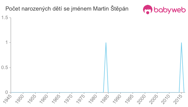 Počet dětí narozených se jménem Martin Štěpán