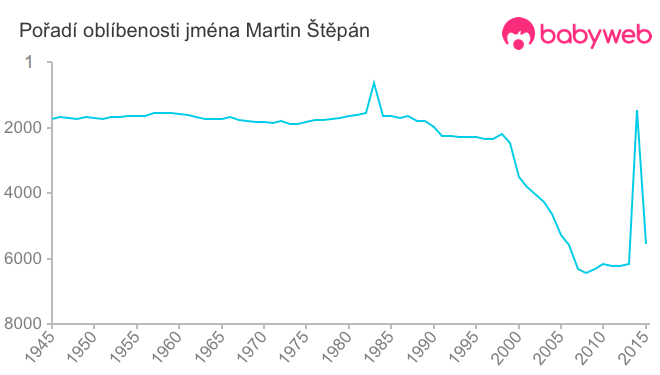 Pořadí oblíbenosti jména Martin Štěpán