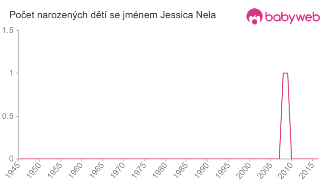 Počet dětí narozených se jménem Jessica Nela