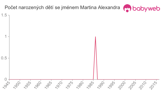 Počet dětí narozených se jménem Martina Alexandra