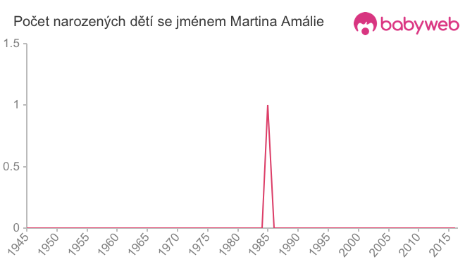 Počet dětí narozených se jménem Martina Amálie