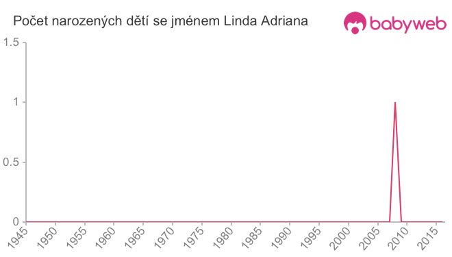 Počet dětí narozených se jménem Linda Adriana