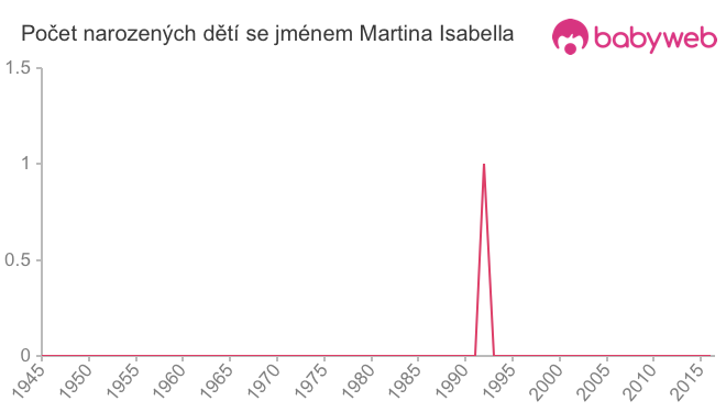 Počet dětí narozených se jménem Martina Isabella