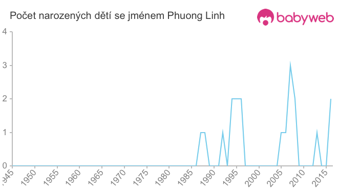 Počet dětí narozených se jménem Phuong Linh