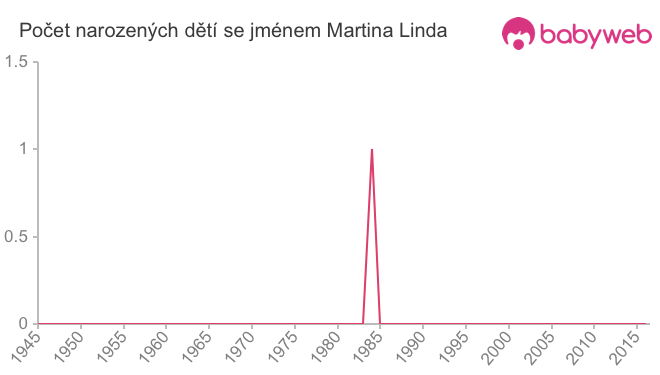 Počet dětí narozených se jménem Martina Linda