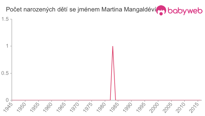 Počet dětí narozených se jménem Martina Mangaldéví