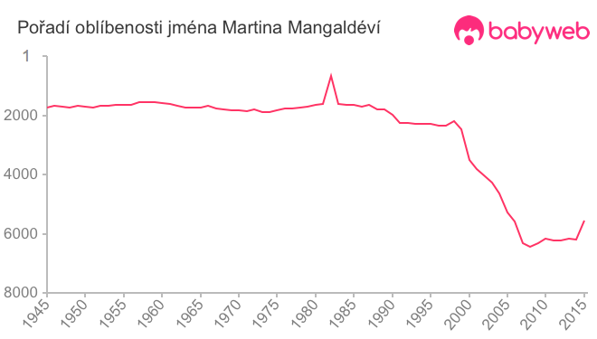 Pořadí oblíbenosti jména Martina Mangaldéví