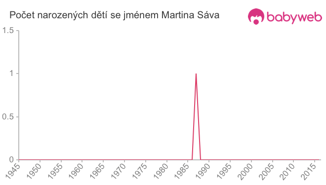 Počet dětí narozených se jménem Martina Sáva