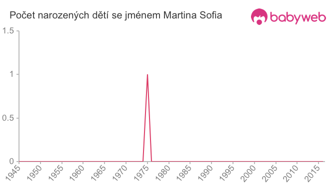 Počet dětí narozených se jménem Martina Sofia