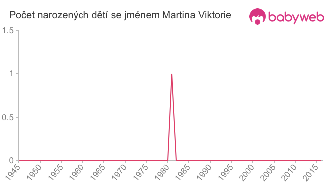 Počet dětí narozených se jménem Martina Viktorie